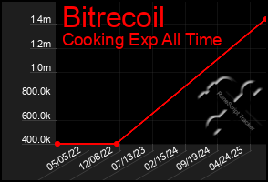 Total Graph of Bitrecoil