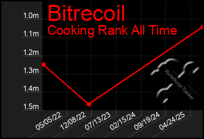 Total Graph of Bitrecoil