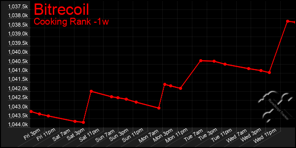 Last 7 Days Graph of Bitrecoil