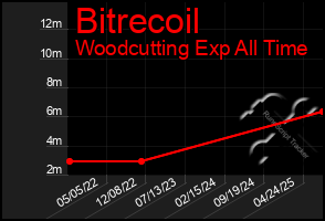 Total Graph of Bitrecoil