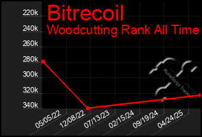 Total Graph of Bitrecoil