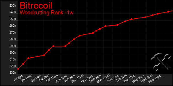 Last 7 Days Graph of Bitrecoil