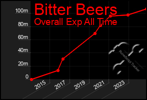 Total Graph of Bitter Beers