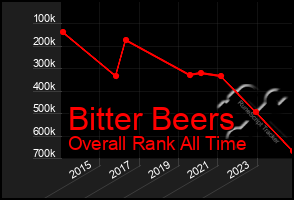 Total Graph of Bitter Beers