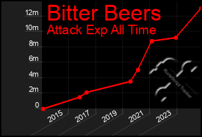 Total Graph of Bitter Beers