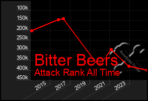 Total Graph of Bitter Beers