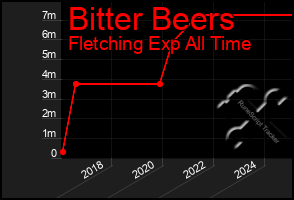 Total Graph of Bitter Beers