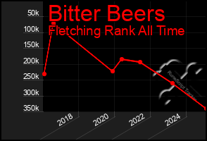 Total Graph of Bitter Beers