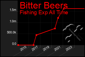 Total Graph of Bitter Beers