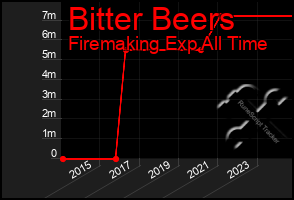 Total Graph of Bitter Beers