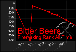Total Graph of Bitter Beers