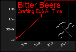 Total Graph of Bitter Beers