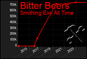 Total Graph of Bitter Beers