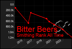 Total Graph of Bitter Beers