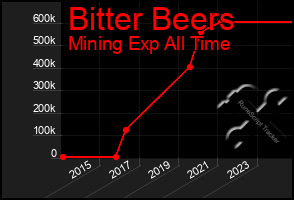Total Graph of Bitter Beers