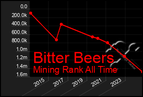 Total Graph of Bitter Beers
