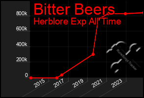 Total Graph of Bitter Beers