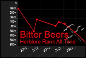 Total Graph of Bitter Beers