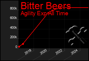 Total Graph of Bitter Beers