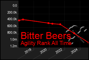 Total Graph of Bitter Beers