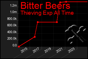 Total Graph of Bitter Beers