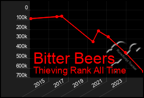 Total Graph of Bitter Beers