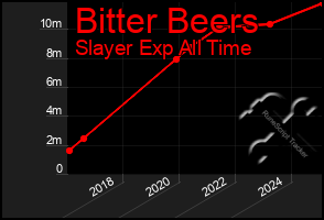 Total Graph of Bitter Beers