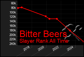 Total Graph of Bitter Beers