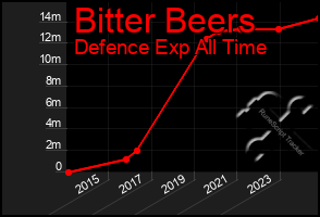 Total Graph of Bitter Beers