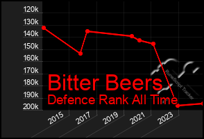 Total Graph of Bitter Beers