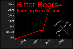 Total Graph of Bitter Beers