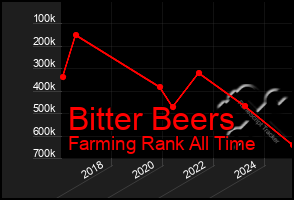 Total Graph of Bitter Beers