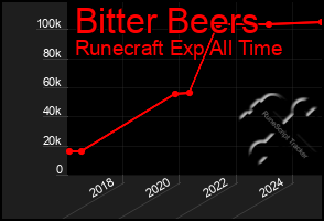 Total Graph of Bitter Beers