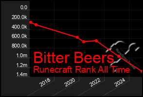 Total Graph of Bitter Beers