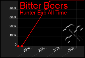Total Graph of Bitter Beers