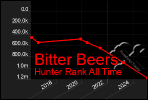 Total Graph of Bitter Beers