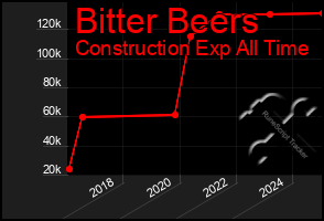 Total Graph of Bitter Beers