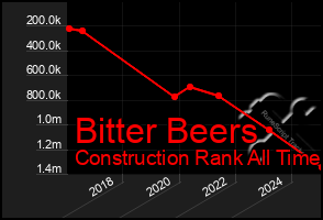 Total Graph of Bitter Beers