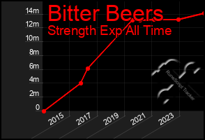 Total Graph of Bitter Beers