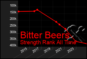Total Graph of Bitter Beers