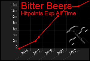 Total Graph of Bitter Beers