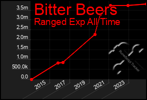 Total Graph of Bitter Beers
