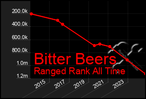 Total Graph of Bitter Beers