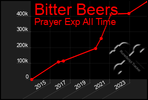 Total Graph of Bitter Beers