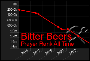Total Graph of Bitter Beers