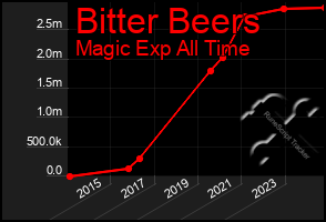 Total Graph of Bitter Beers