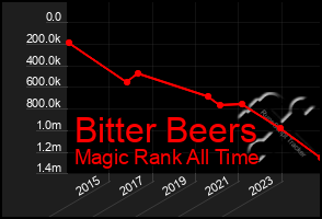 Total Graph of Bitter Beers