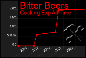 Total Graph of Bitter Beers