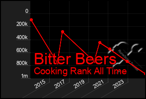 Total Graph of Bitter Beers
