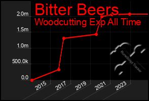 Total Graph of Bitter Beers